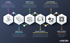 App Development Process & Work Flow