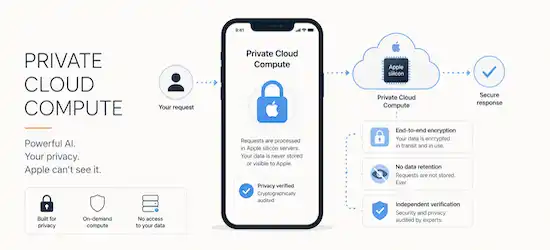 Private Cloud Compute for privacy-preserving AI requests